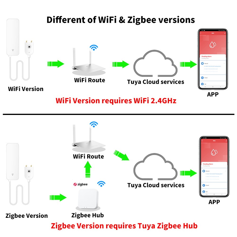 Tuya WiFi Zigbee Su Sensörü Ak - Smart Home Green incelemesi ve fiyatı