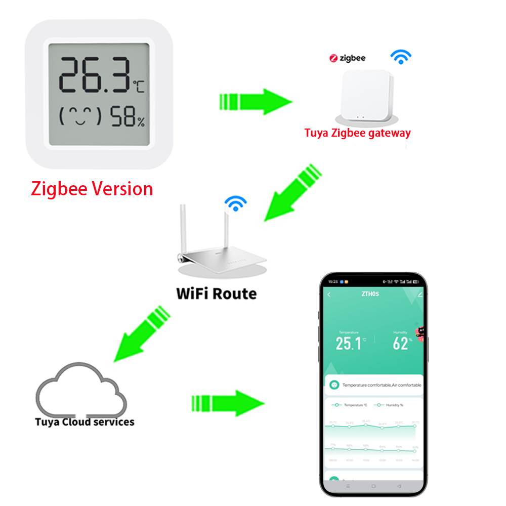 Zigbee2MQTT Tuya Sıcaklık Nem  - Smart Home Hub incelemesi ve fiyatı