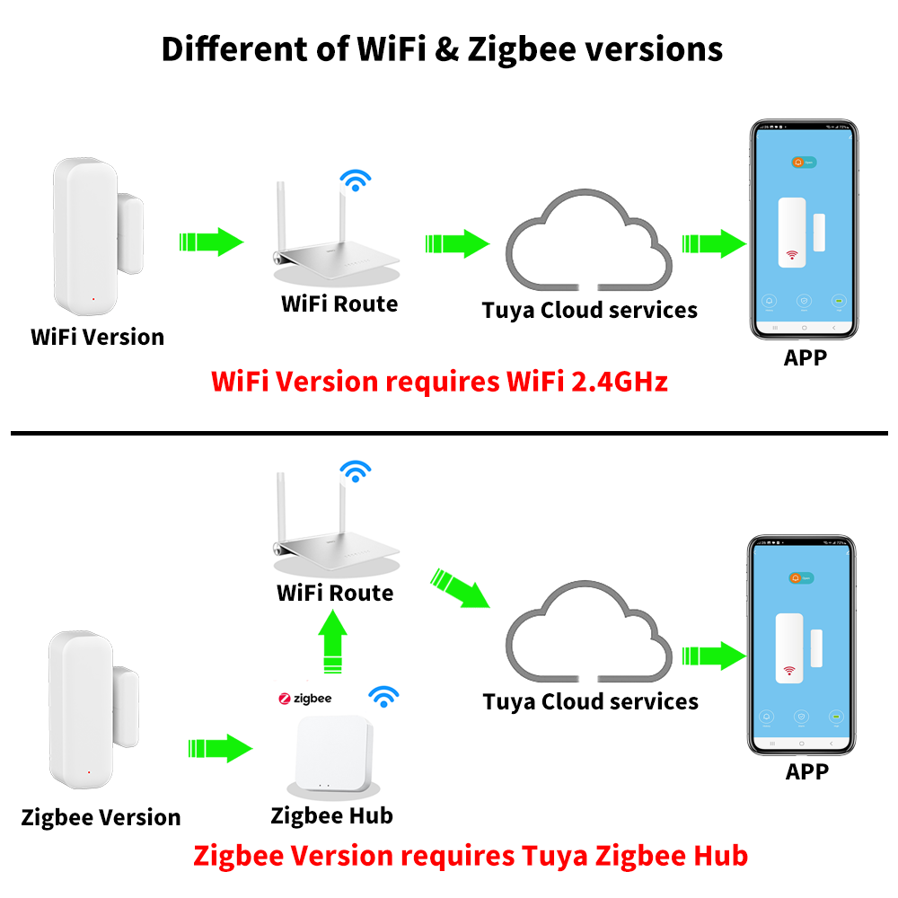 Tuya WiFi veya ZigBee Kapı Pen - Smart Home Tablet incelemesi ve fiyatı