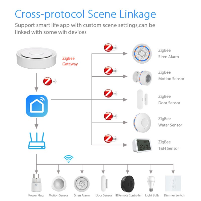 Tuya ZigBee Akıllı Ağ Geçidi H - Smart Home Apple incelemesi ve fiyatı